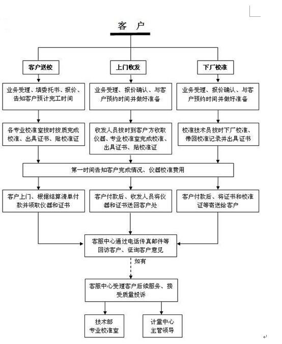 儀器校準力學類計量校準
